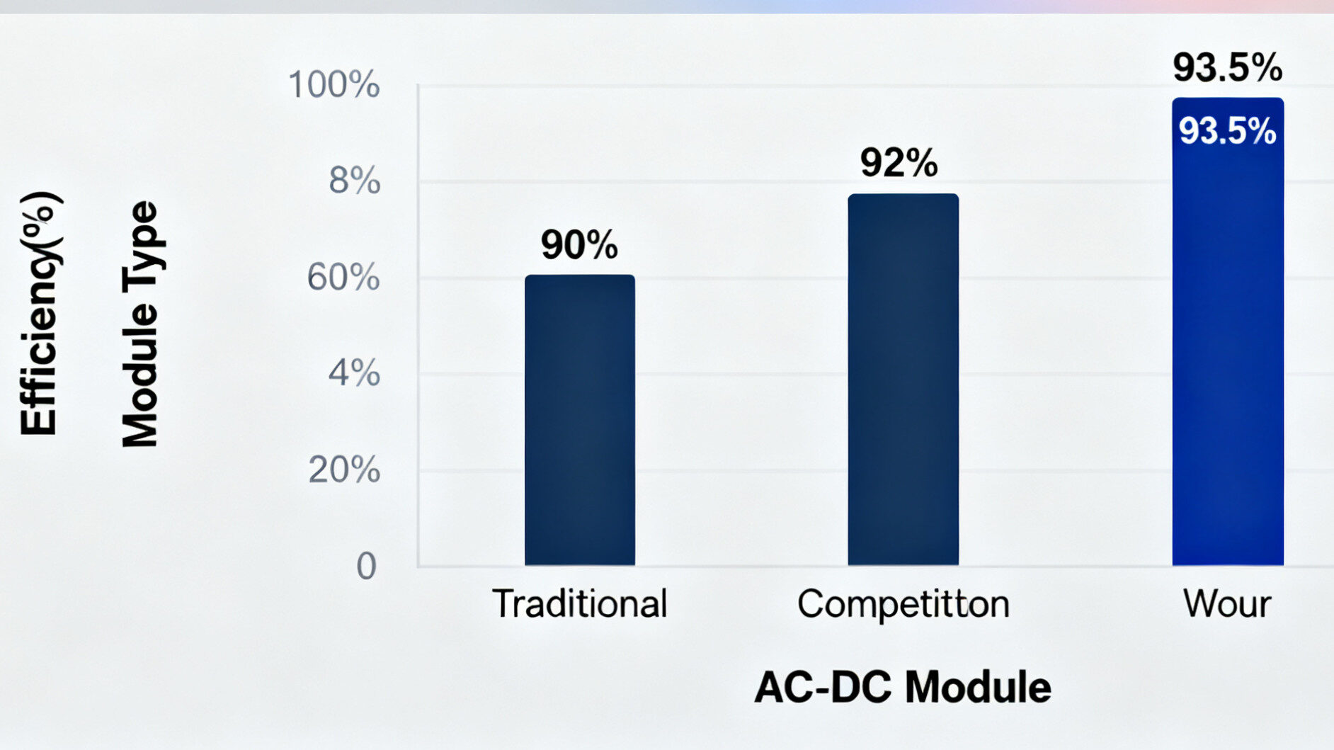 Säulendiagramm zum Vergleich der Effizienz verschiedener AC-DC-Modelle: Herkömmlich (90 %), Konkurrent (92 %), Unsere Lösung (93,5 %). Die Säule unseres Moduls ist am höchsten, mit einer Einblendungstabelle, die jährliche Energieeinsparungen zeigt (100kW-Einheit: 17.520 kWh Einsparung im Vergleich zum herkömmlichen Modell). Ein Wärmebild-Overlay zeigt kühlere Temperaturen für unser Modul im Vergleich zu Konkurrenten.