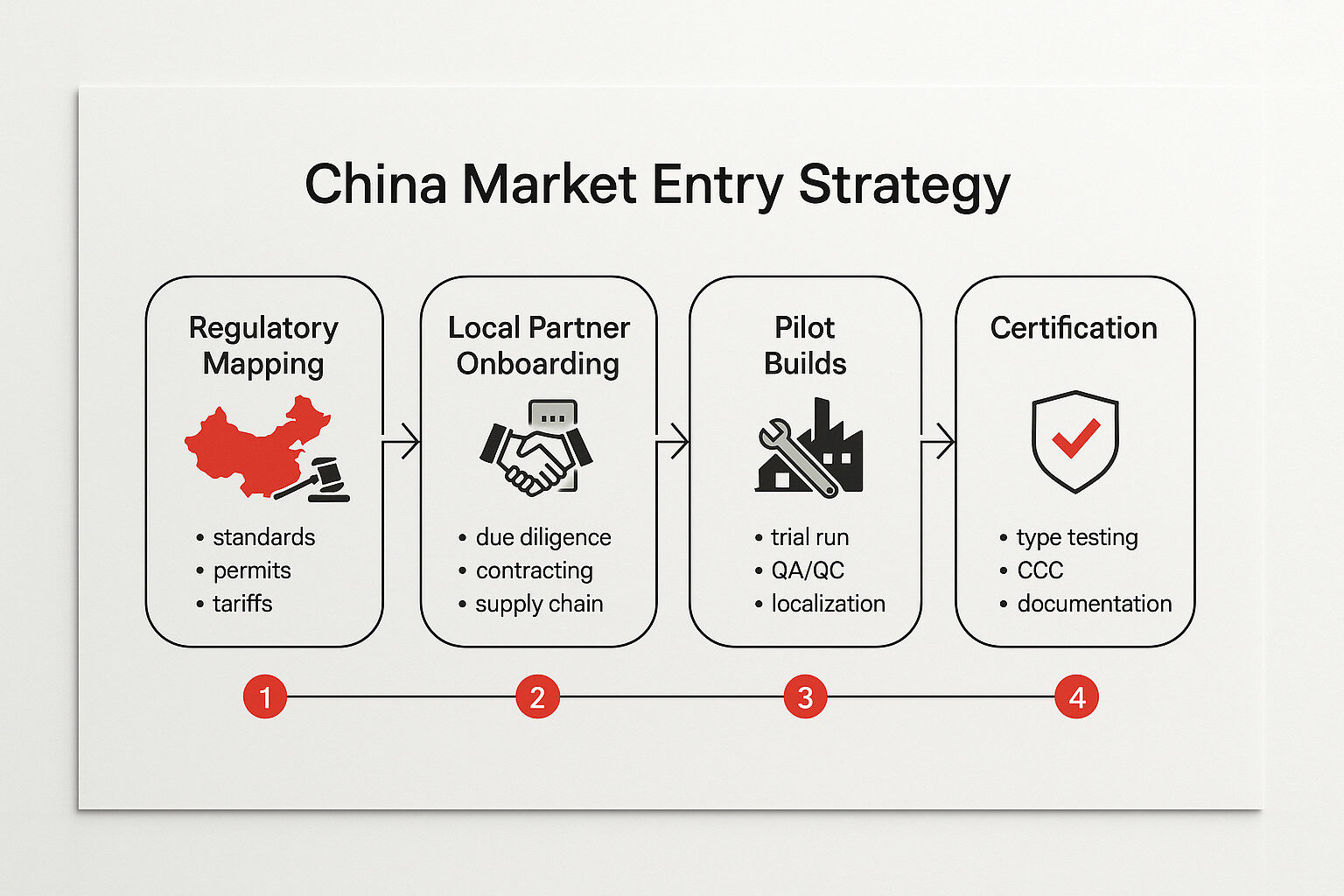 China market entry strategy flow from regulatory mapping to pilot builds and certification.