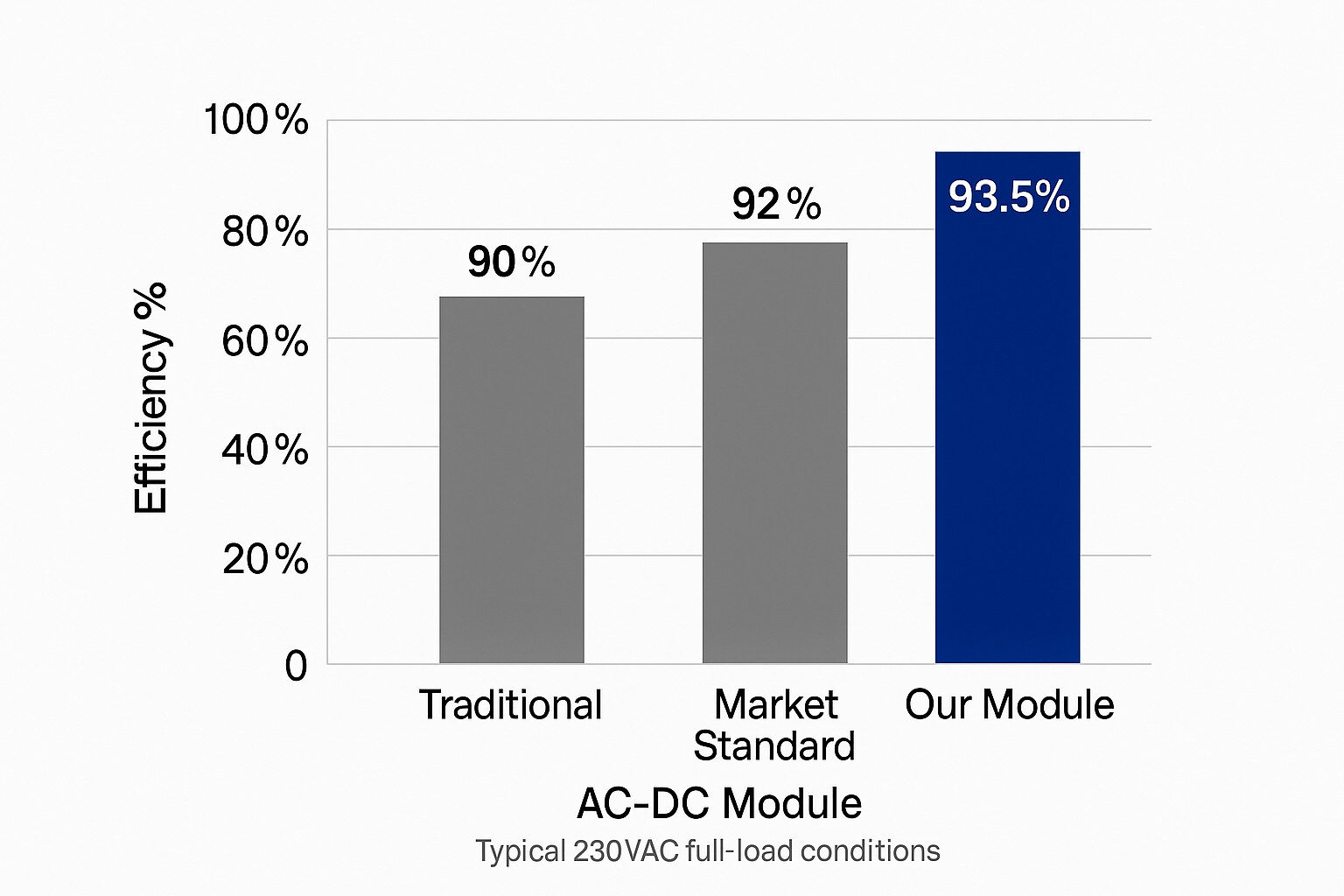 Efficiency comparison of AC-DC modules under typical 230VAC full-load conditions. The bidirectional SiC-based architecture delivers up to 93.5% conversion efficiency, outperforming industry-standard designs.