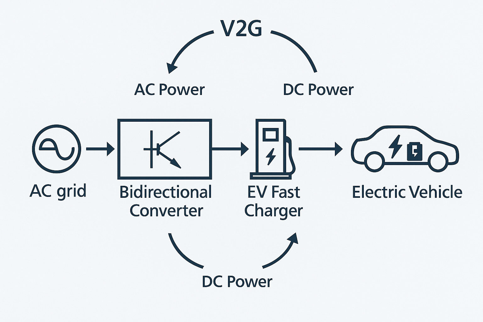 Bidirectional EV fast-charging power path enabling V2G (Vehicle-to-Grid) operation. The AC grid interfaces with a bidirectional power converter and high-voltage DC fast charger to support both charging (DC→EV) and energy export (EV→grid) modes.