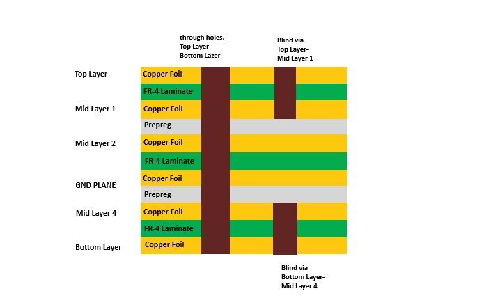 Six-layer PCB cutaway showing copper layers, dielectric, vias, soldermask, and ENIG pads.