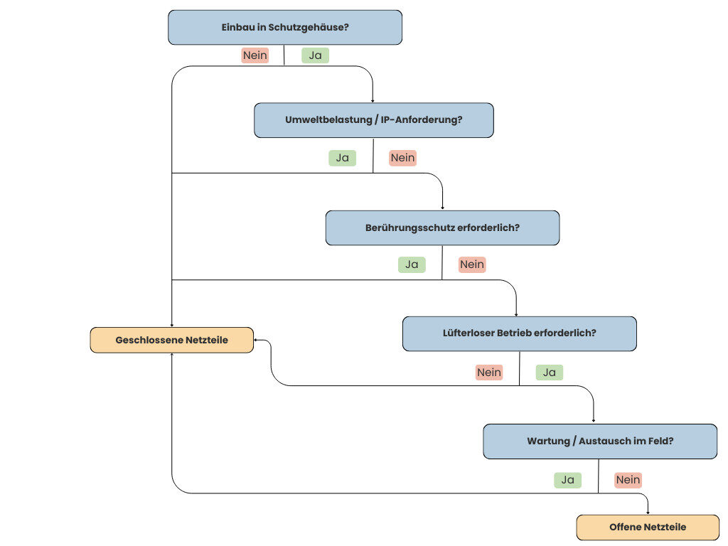 Ingenieurtechnisches Flussdiagramm zur Auswahl zwischen offenen und geschlossenen Netzteilen basierend auf Anwendungsanforderungen.