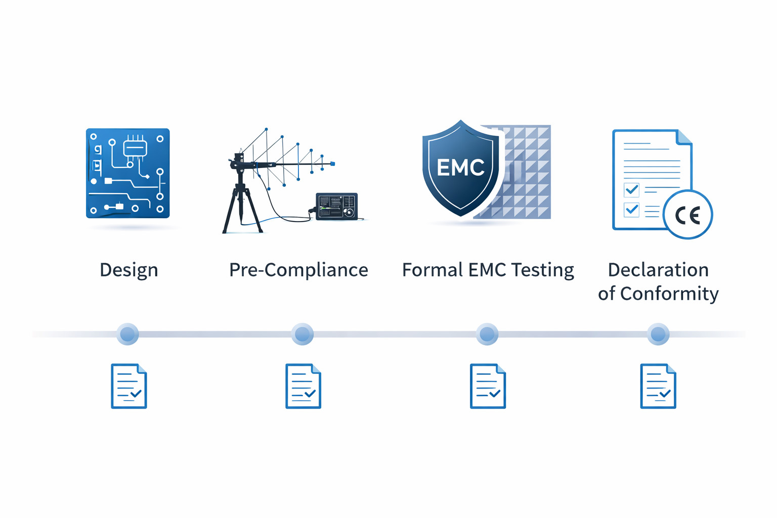 Pfad zur EMV-Produktzertifizierung: von der Entwicklung über Pre-Compliance und formale Prüfungen bis zur CE-Kennzeichnung.