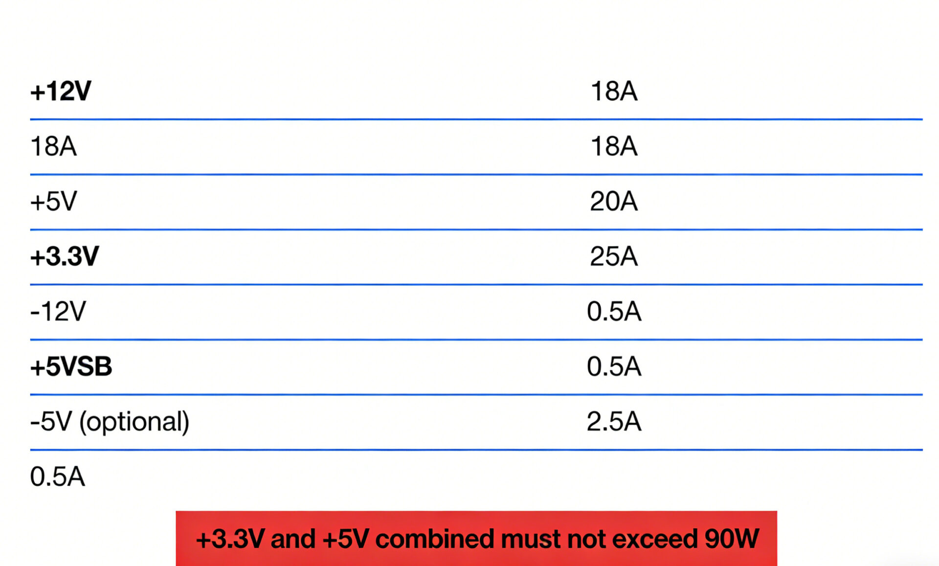 Infographic: FSP400-50UCB output rails (+12V, +5V, +3.3V, -12V, +5VSB, optional -5V) with current ratings and 90W combined limit for +3.3V and +5V.
Infografik: Ausgangsschienen des FSP400-50UCB (+12V, +5V, +3.3V, -12V, +5VSB, optional -5V) inkl. Hinweis: +3.3V und +5V zusammen max. 90W.