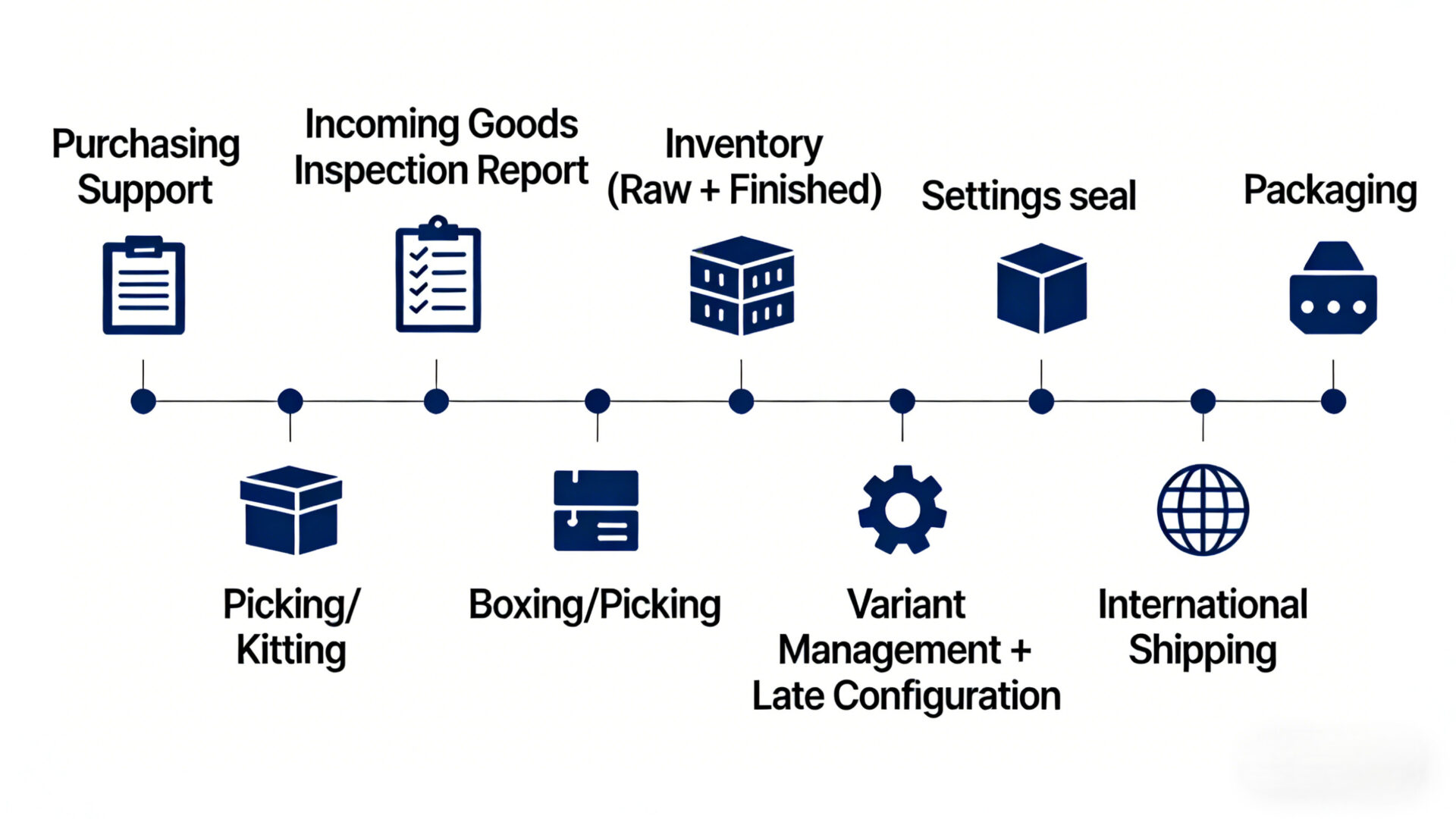 Workflow diagram for electronics fulfillment: purchasing support, incoming goods inspection report, inventory control (raw + finished), picking/kitting, variant management with late configuration, packaging, international shipping.
Ablaufgrafik für Zusatzservices: Beschaffung, Wareneingangsprüfbericht, Bestandsmanagement (Roh + Fertig), Kommissionierung/Kitting, Variantenmanagement mit Late Configuration, Verpackung, weltweiter Versand.