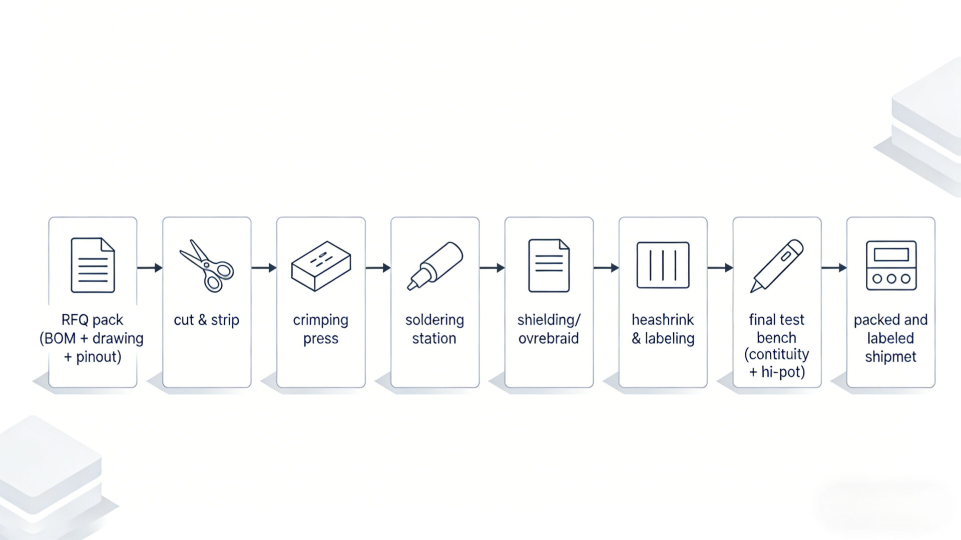 EMS cable assembly workflow from RFQ (BOM, drawings, pinout) to cut/strip, crimp or solder, shielding, labeling, and final electrical test.
EMS Kabelkonfektion Prozess: RFQ (BOM, Zeichnung, Belegung) bis Zuschnitt, Crimpen/Löten, Schirmung, Kennzeichnung und Endprüfung.