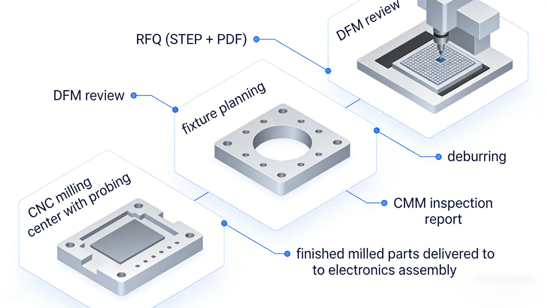 EMS CNC milling workflow: RFQ with STEP and drawing, DFM feedback, fixture planning, machining, deburring, inspection, and delivery for electronics assemblies.
EMS CNC-Fräsen Ablauf: RFQ mit STEP/PDF, DFM-Feedback, Spannkonzept, Fräsen, Entgraten, KMG-Prüfung und dokumentierte Auslieferung.