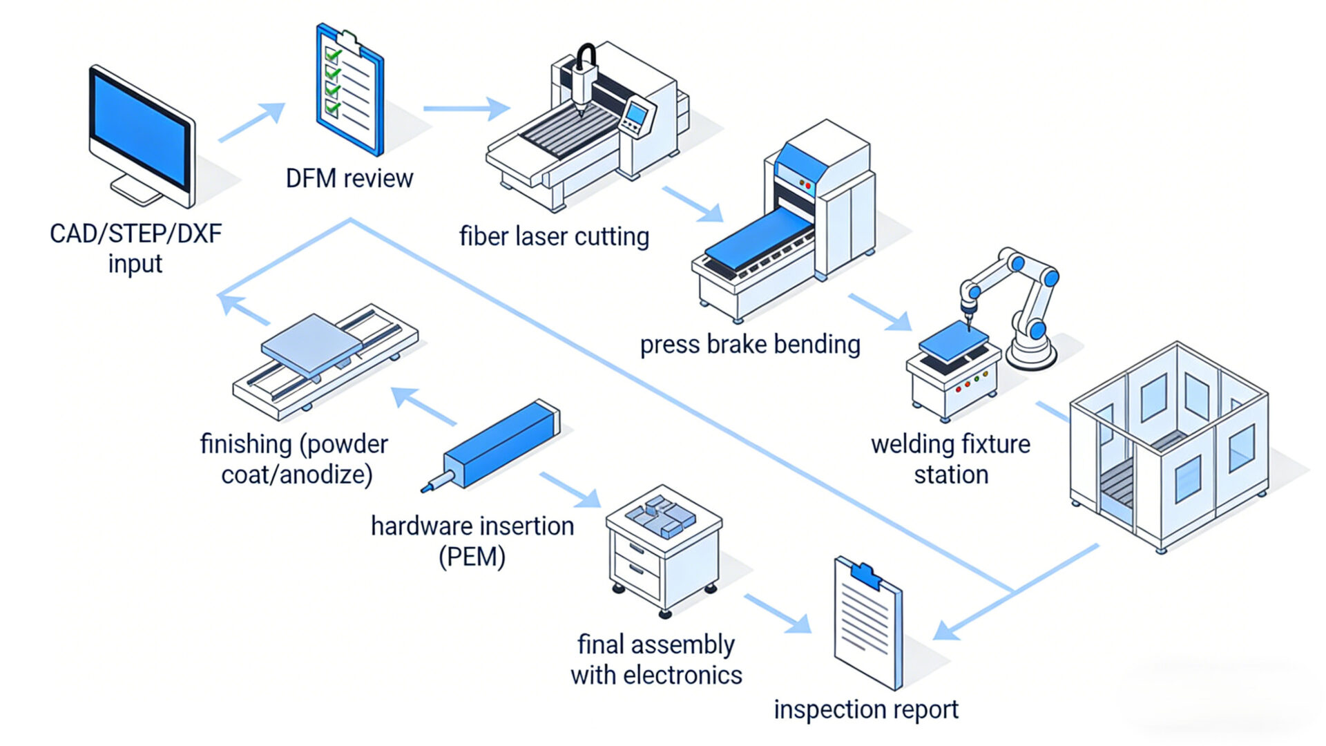 EMS sheet metal workflow for electronics: CAD data, DFM feedback, cutting, bending, welding, finishing, assembly, and inspection documentation.
Durchgängiger EMS-Blechprozess: CAD/STEP/DXF, DFM-Feedback, Lasern, Abkanten, Schweißen, Oberfläche, Montage, Dokumentation.