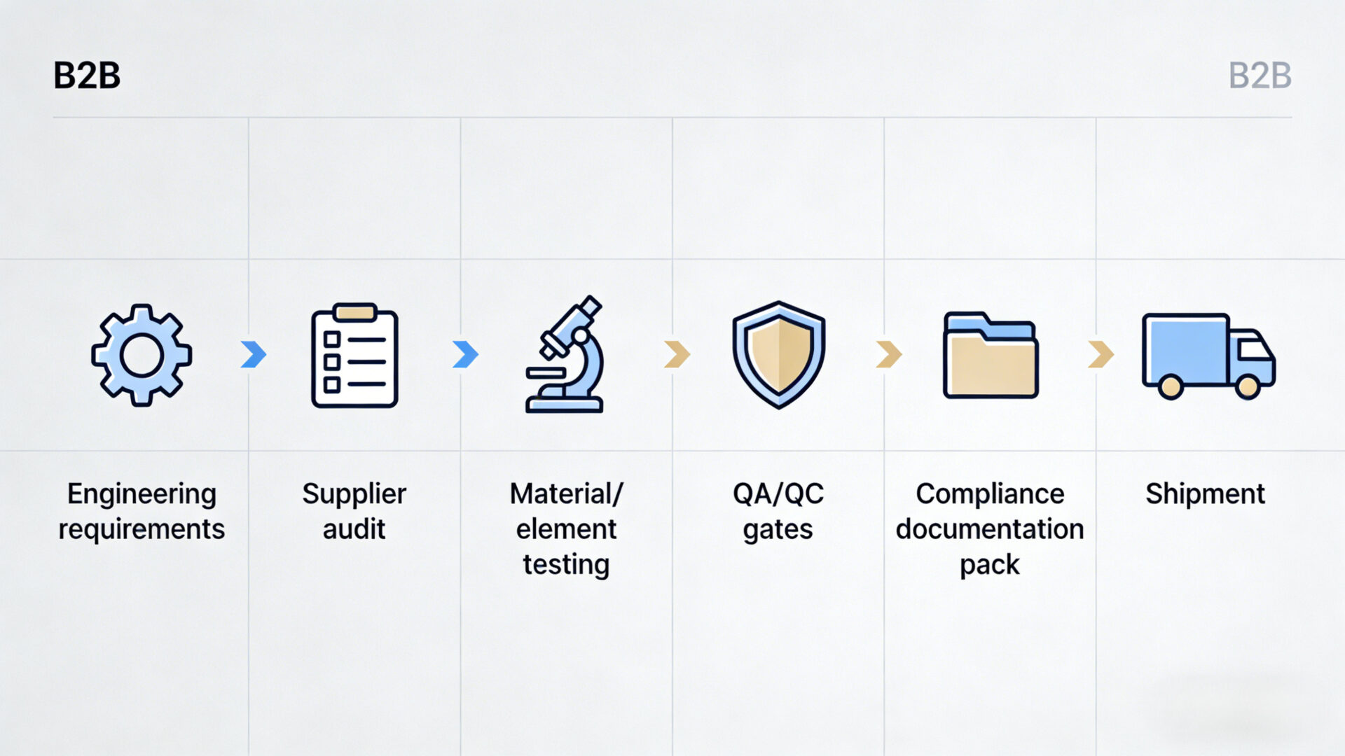 Global electronics sales workflow linking engineering, procurement, supplier audits, and compliance documentation.
Einseitige Grafik: globaler Elektronik-Vertriebsworkflow von Engineering über Lieferantenaudit bis Compliance-Dokumentation.
