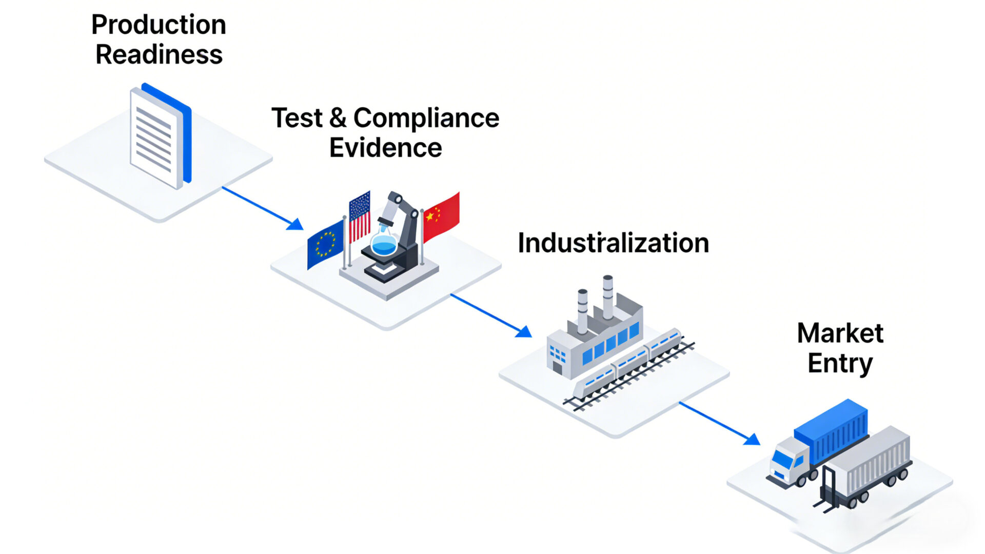 Process map showing TPS Global Sales Partner phases from production readiness and documentation to EU/US/China market entry handover.
Ablaufgrafik: Serienreife, Prüf- und Konformitätsnachweise, Industrialisierung, Markteinführung mit Symbolen für EU, USA und China.