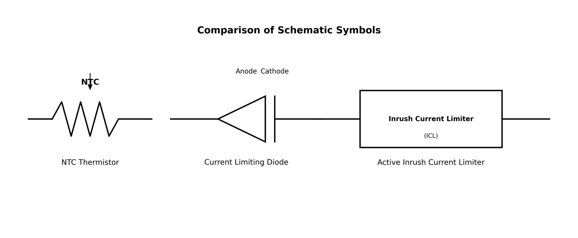 Vergleich der Schaltsymbole für einen NTC-Thermistor, eine Stromregeldiode und einen aktiven Einschaltstrombegrenzer-Schaltungsblock. Jedes Symbol ist klar beschriftet.