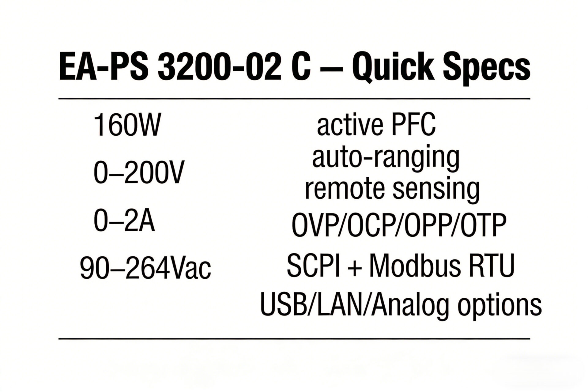 Infographic spec card for EA-PS 3200-02 C showing 160W, 0-200V, 0-2A, 90-264Vac, auto-ranging, SCPI/Modbus, remote sense.
Infografik-Karte mit Quick Specs: 160W, 0–200V, 0–2A, 90–264Vac, Auto-Ranging, SCPI/Modbus, Fernfühlung, OVP/OCP/OPP/OTP.