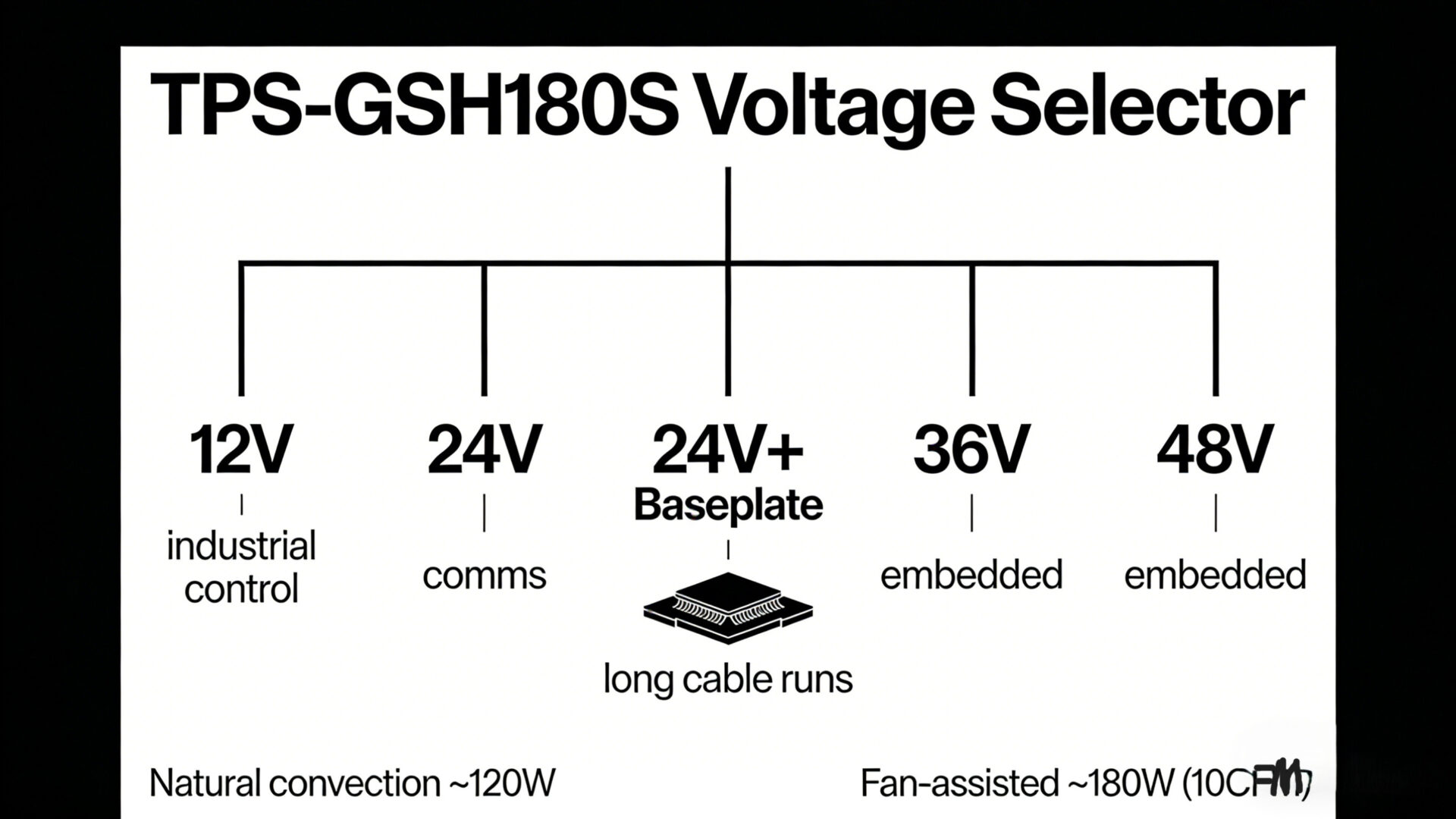 Decision tree infographic for selecting 12V, 24V, 24V with baseplate, 36V, or 48V open-frame power supply based on application and thermal needs.
Entscheidungsbaum-Infografik zur Auswahl von 12V, 24V, 24V mit Grundplatte, 36V oder 48V Open-Frame Netzteil basierend auf Anwendung und Thermik.