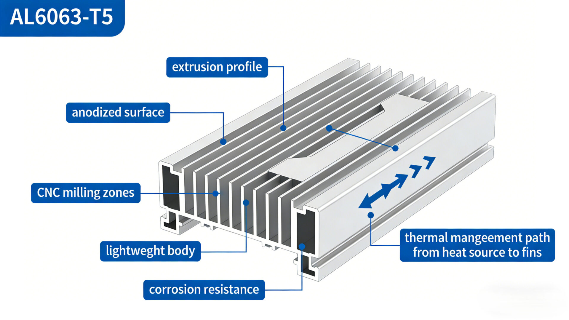 Material-focused comparison graphic for A701 showing AL6063-T5 extrusion, anodized surface, CNC milling callouts, corrosion resistance, and lightweight thermal management benefits.
Technische Materialgrafik zum A701 mit AL6063-T5 Extrusion, anodisierter Oberfläche, CNC-Bearbeitung, Korrosionsbeständigkeit und Thermal-Management-Nutzen.