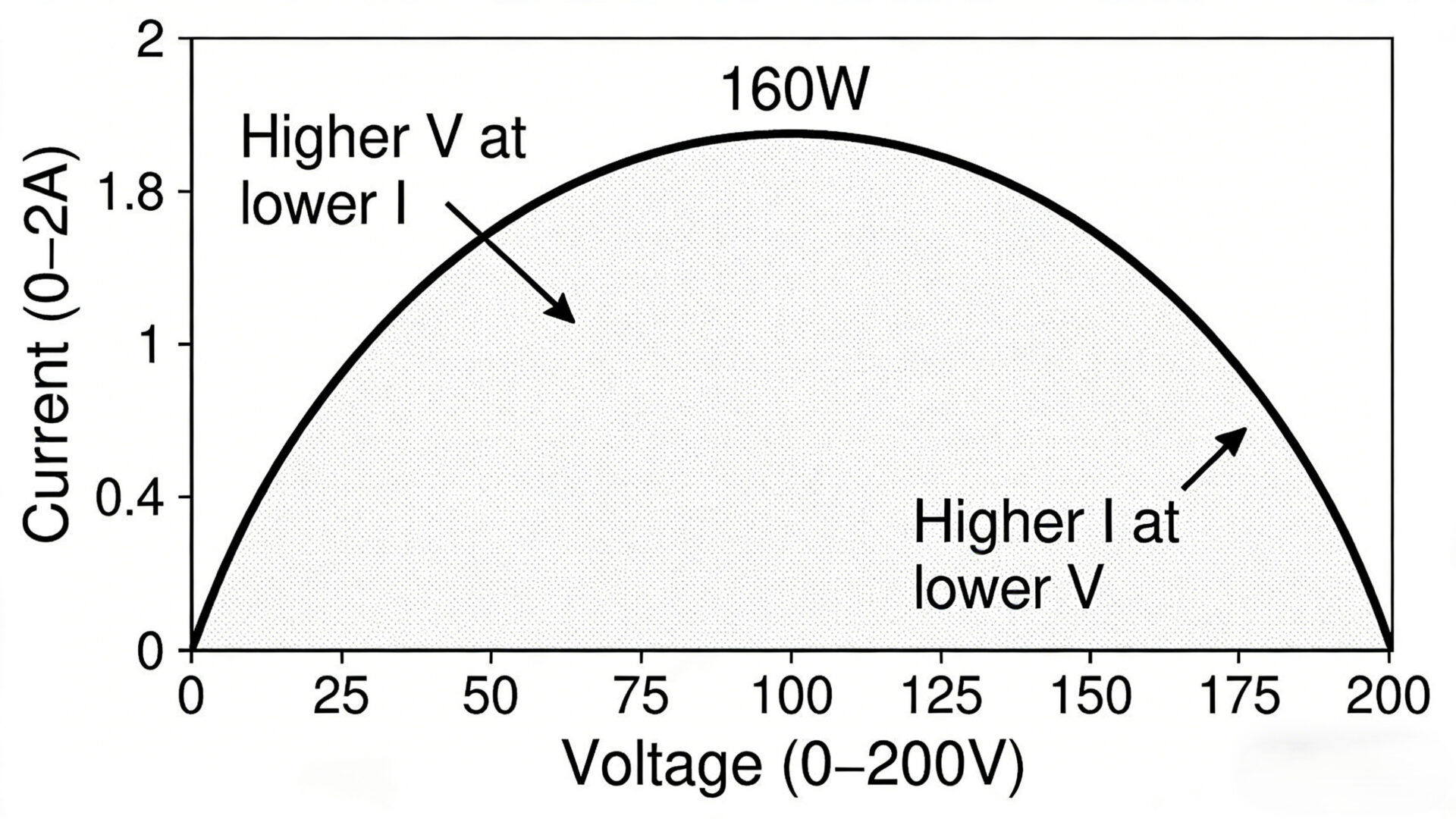 Chart illustrating auto-ranging power envelope: constant power limit with tradeoff between voltage and current for a 160W programmable DC supply.
Diagramm einer Konstantleistungs-Kennlinie (160W) mit Spannungs- und Stromachse, das die Auto-Ranging-Nutzfläche zeigt.
