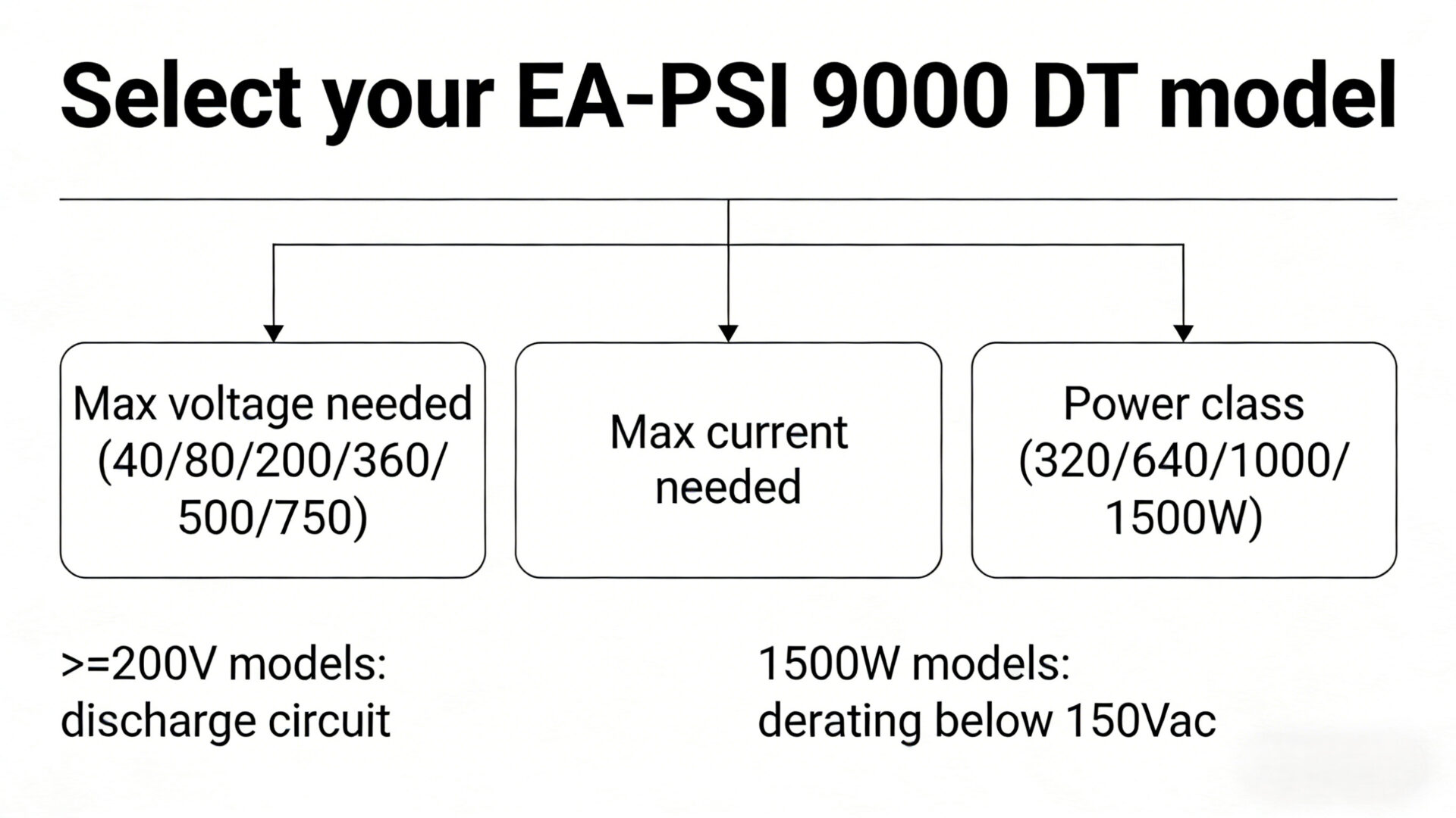 Decision flowchart for selecting EA-PSI 9000 DT models based on required voltage, current, and power class with notes on derating and discharge for high voltage.
Flowchart zur Modellauswahl EA-PSI 9000 DT anhand erforderlicher Spannung, Strom und Leistung, inklusive Hinweise zu Derating und Entladeschaltung ab 200V.