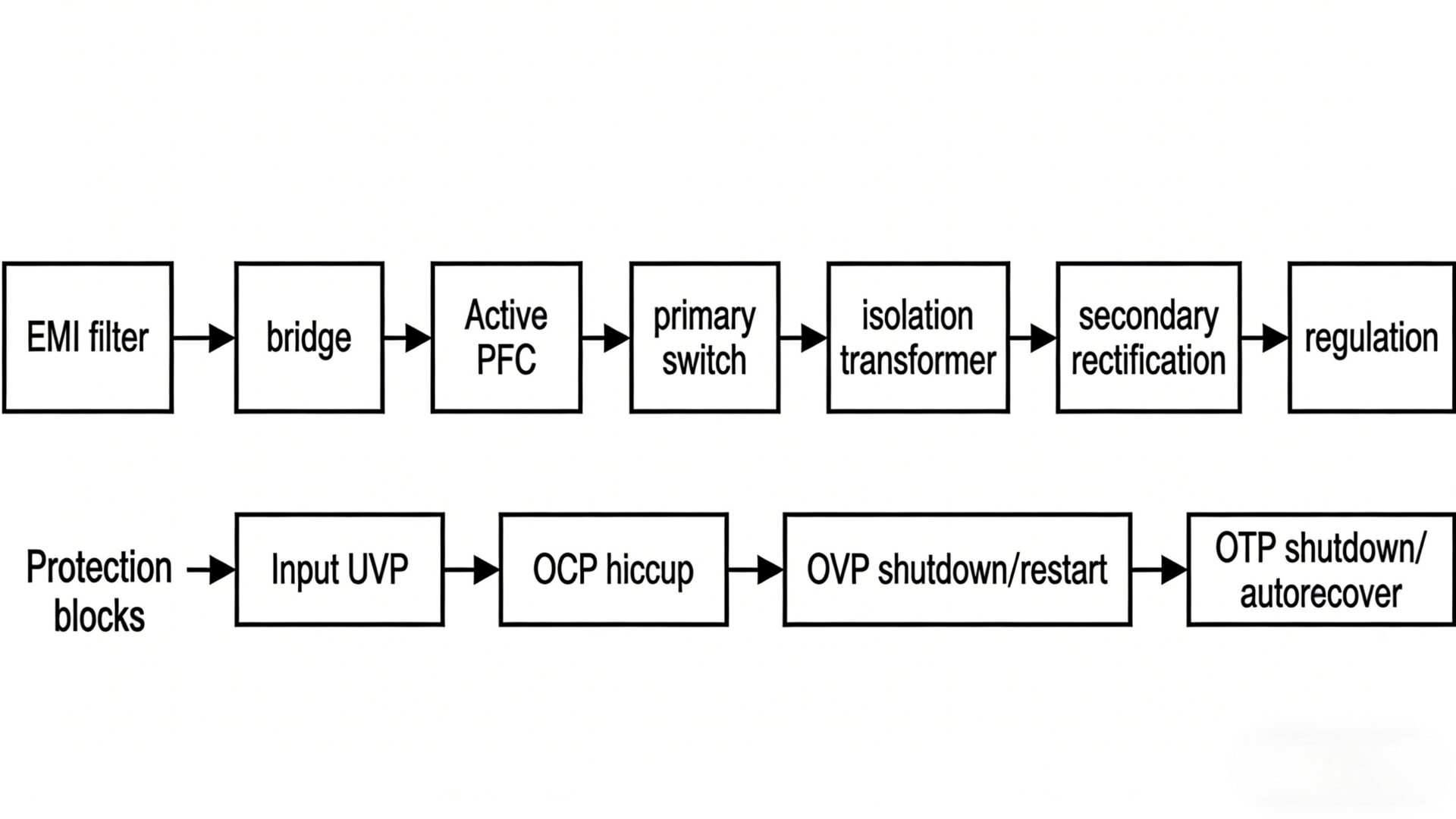 Electrical block diagram of open-frame AC/DC power supply showing input stage with active PFC, isolation transformer, output regulation, and protection blocks (UVP, OCP hiccup, OVP, OTP).
Blockschaubild eines Open-Frame AC/DC Netzteils mit Active-PFC-Eingang, galvanischer Trennung, Ausgangsregelung und Schutzblöcken (UVP, OCP-Hiccup, OVP, OTP).