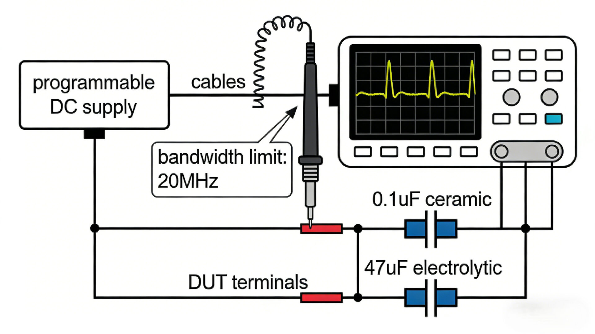 Diagram showing ripple measurement setup with scope bandwidth limit, short ground spring, and parallel 0.1uF + 47uF capacitors at DUT terminals.
Technisches Diagramm: Ripple-Messaufbau mit Bandbreitenlimit am Oszilloskop, kurzer Massefeder, 0,1uF+47uF parallel direkt am Prüfling.