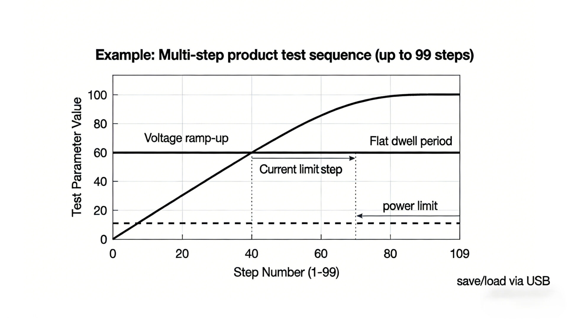 Example chart of a multi-step test sequence with 99-step capability, showing voltage ramps, dwell, current limit changes, and alarm thresholds.
Beispielgrafik eines mehrstufigen Prüfablaufs mit bis zu 99 Sequenzen, inklusive Rampen, Haltezeiten und Alarm-Grenzen.