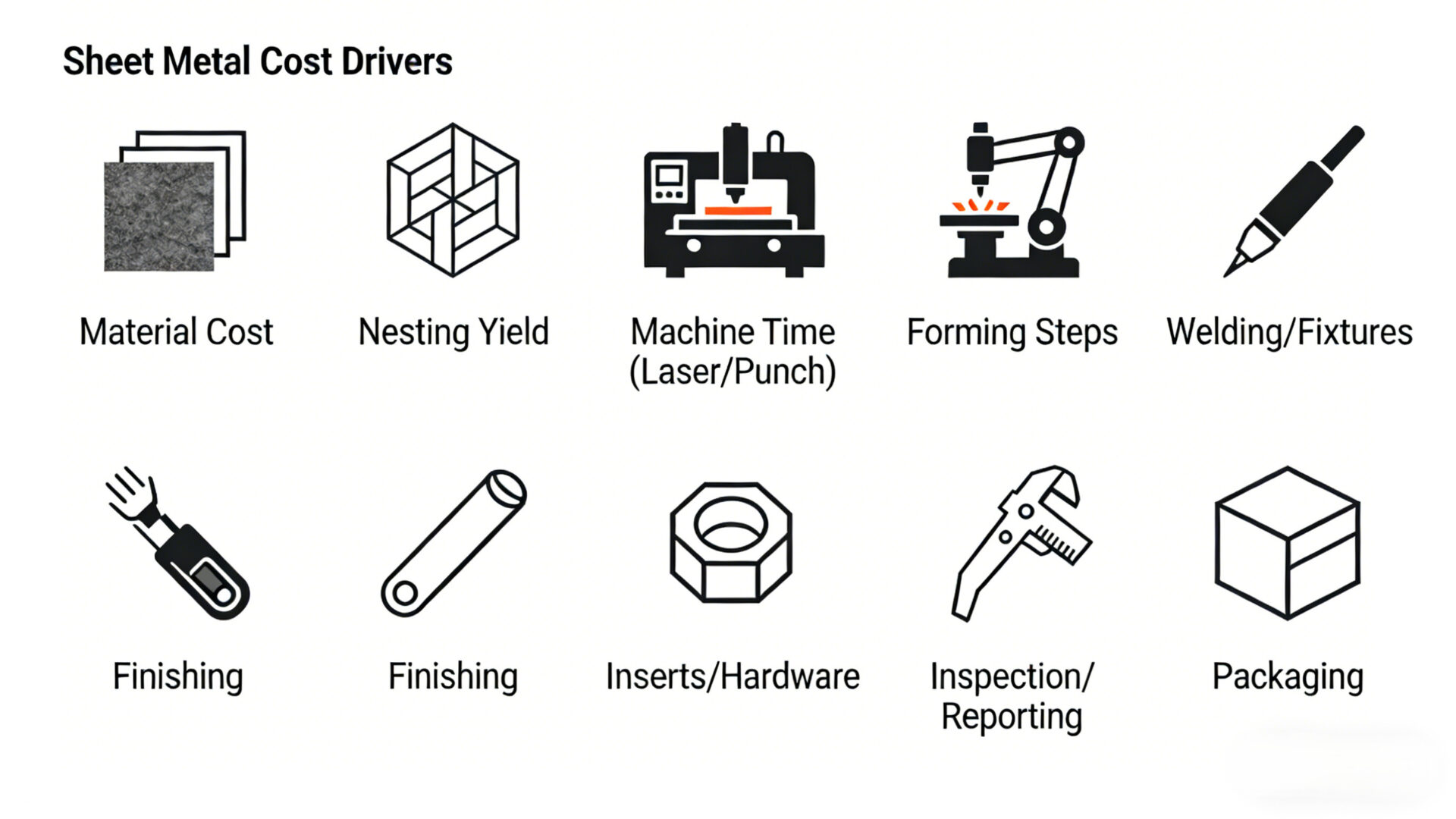 Cost drivers diagram for sheet metal parts: material, nesting yield, forming steps, welding, finishing, inserts, inspection and documentation.
Infografik zu Kostentreibern in der Blechverarbeitung: Material, Nesting, Maschinenzeit, Umformen, Schweißen, Oberfläche, Einpressen, Prüfung, Dokumentation.