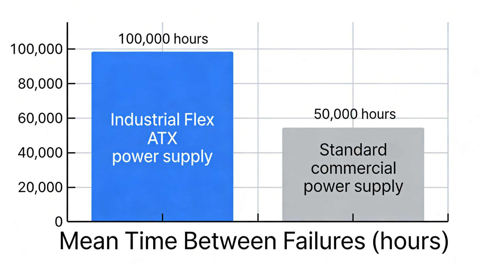 Balkendiagramm Vergleich MTBF 100.000 Stunden für Industrienetzteil versus 50.000 Stunden für kommerzielles Netzteil.