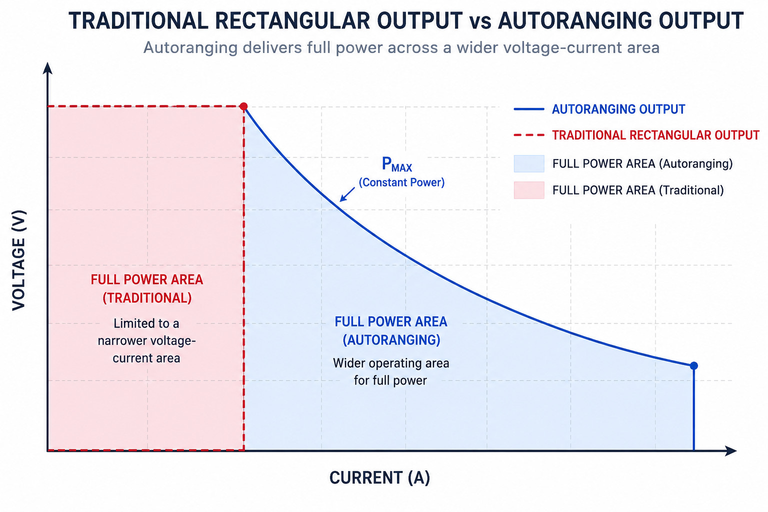 Auto-Ranging vs. traditioneller rechteckiger Ausgang: mehr Flexibilität bei gleicher Nennleistung.