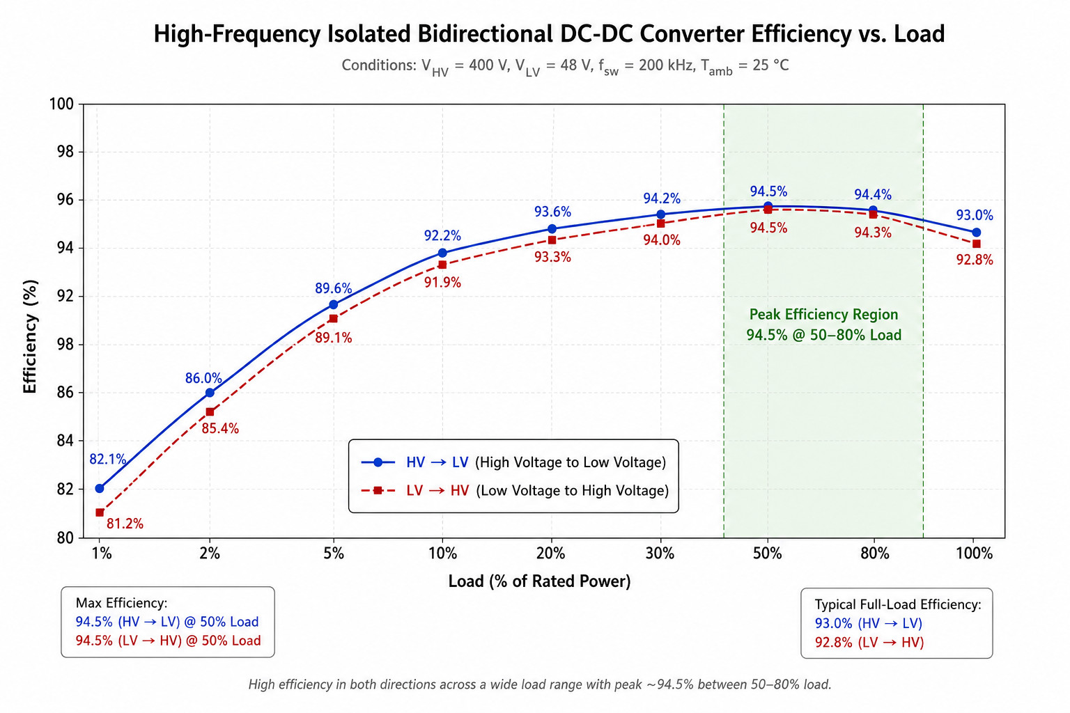 Gemessene bidirektionale Effizienz eines hochfrequent isolierten bidirektionalen DC-DC-Wandlers – 94,5 % Spitzenwirkungsgrad wird sowohl im Lade- als auch im Entlademodus erreicht