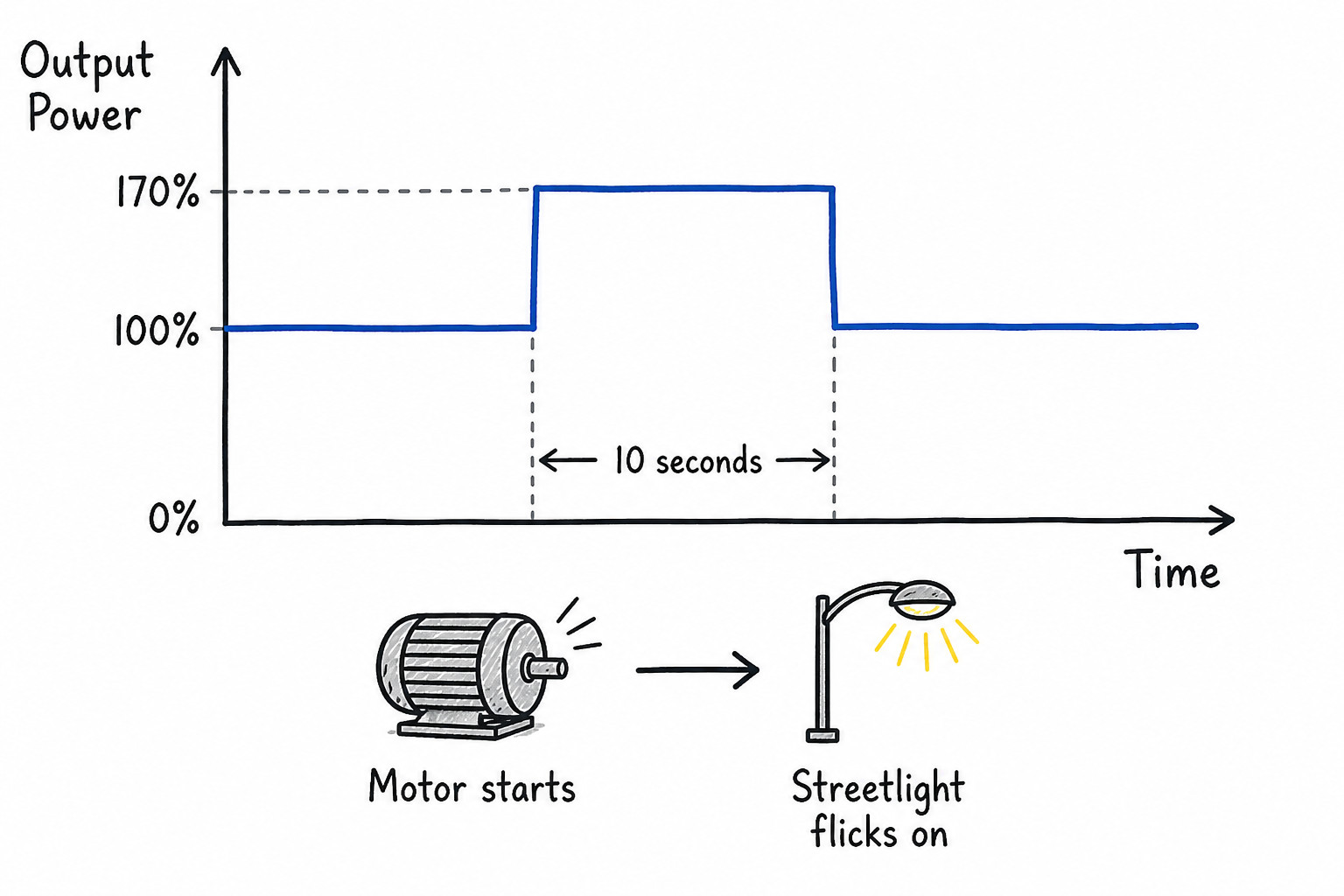 170 % Leistungsboost für 10 Sekunden – genug Zeit, um Motoren zu starten oder LED-Arrays zu laden, dann zurück zum Normalbetrieb.