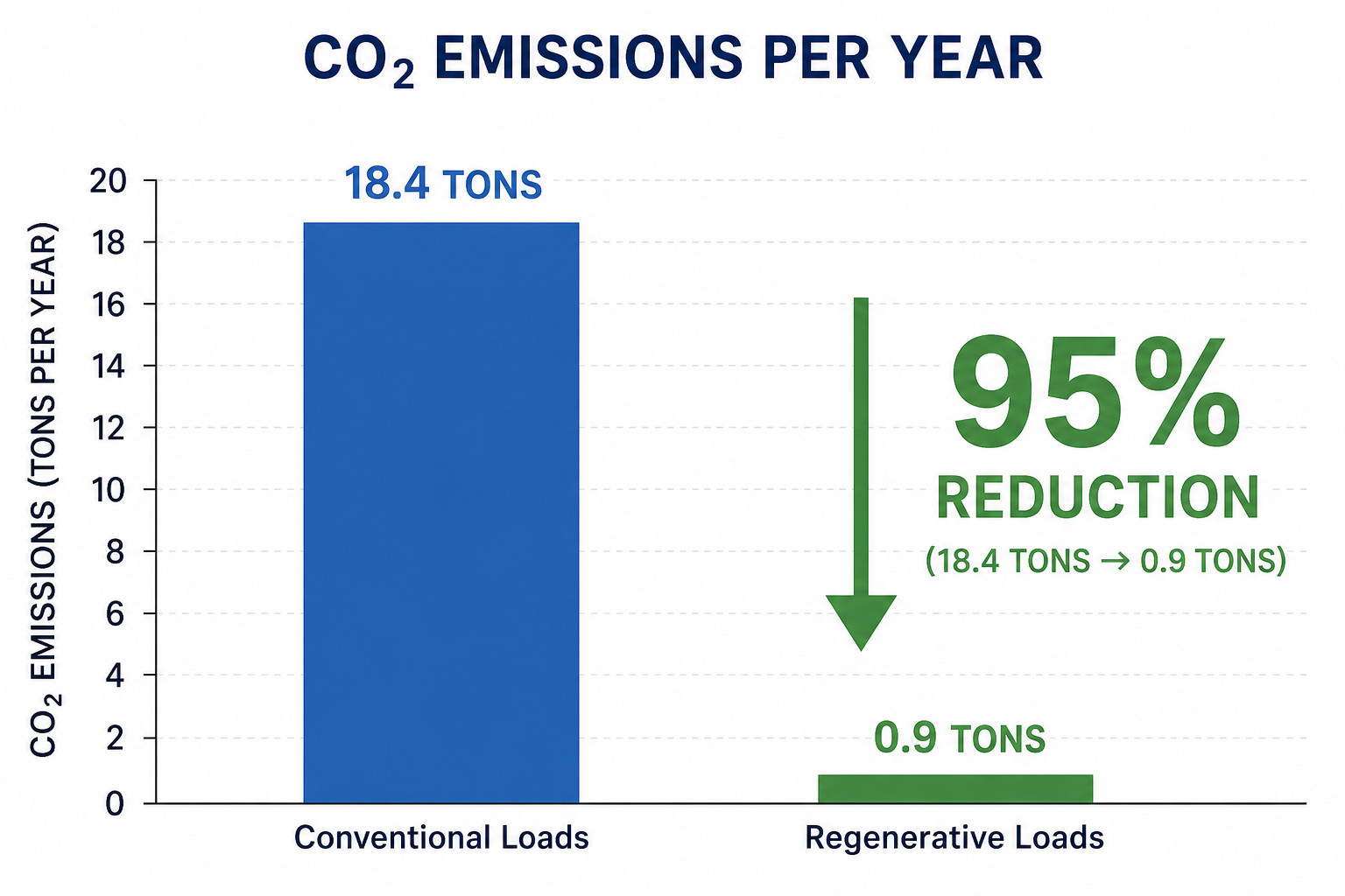 Ein Balkendiagramm, das zeigt, dass konventionelle Lasten 18,4 Tonnen CO2 pro Jahr verursachen, während rückspeisefähige Lasten nur 0,9 Tonnen verursachen, eine Reduzierung um 95 %.