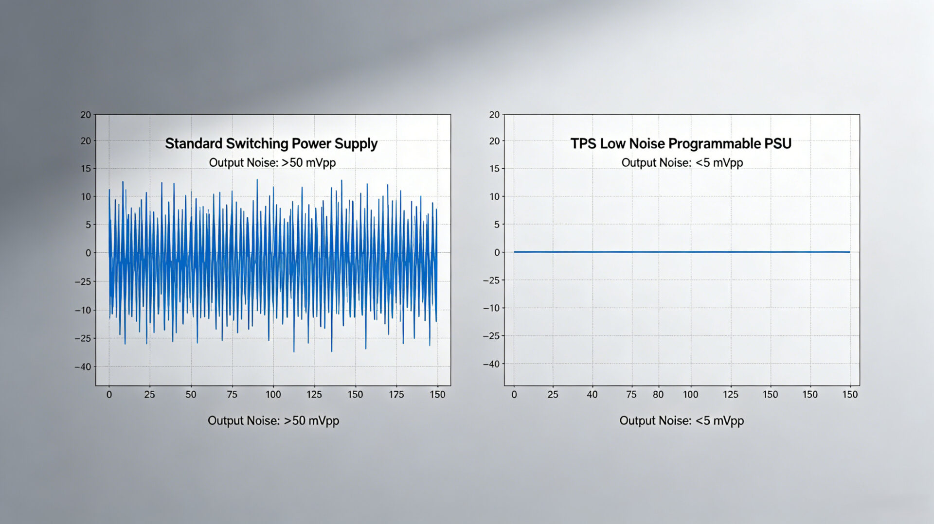 Ultra Low Ripple Noise Comparison Graph Programmable DC Supply vs Standard PSU