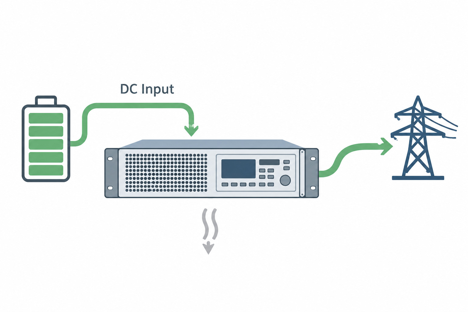 Eine einfache technische Illustration als flache Vektorgrafik auf weißem Hintergrund. Ein Batterie-Symbol links ist mit dem Umriss eines 3-HE-Instruments in der Mitte verbunden und mit „DC-Eingang“ beschriftet. Ein grüner Pfeil kurvt vom Instrument zu einem AC-Netzsymbol auf der rechten Seite. Ein kleiner, separater grauer Pfeil zeigt minimale Restwärme an. Die Farbpalette verwendet gedeckte Grün-, Blau- und Grautöne. Kein Text außer „DC-Eingang“.