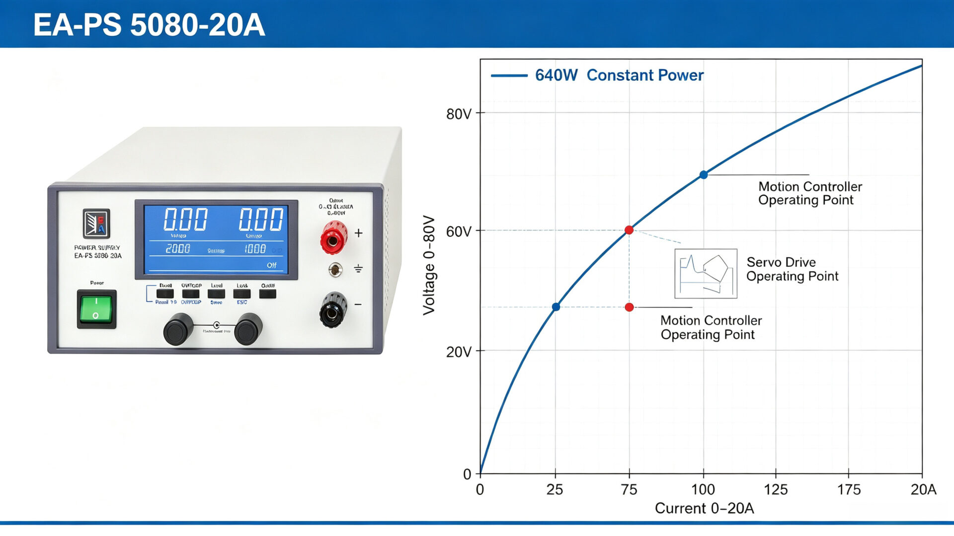 Auto-ranging output curve of 80V DC power supply showing voltage-current-power relationship for servo drive applications