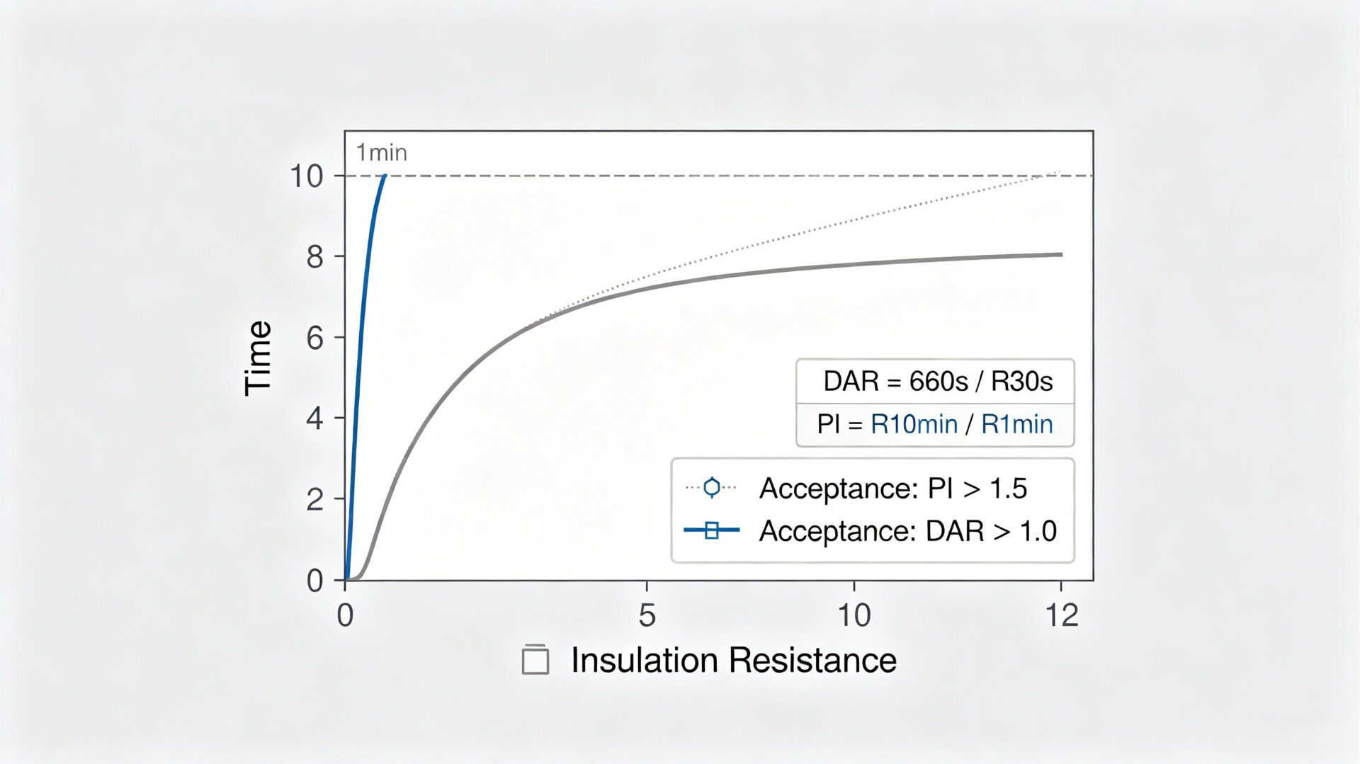 Dielectric Absorption Ratio DAR Polarization Index PI Insulation Test Graph – TPS Elektronik
